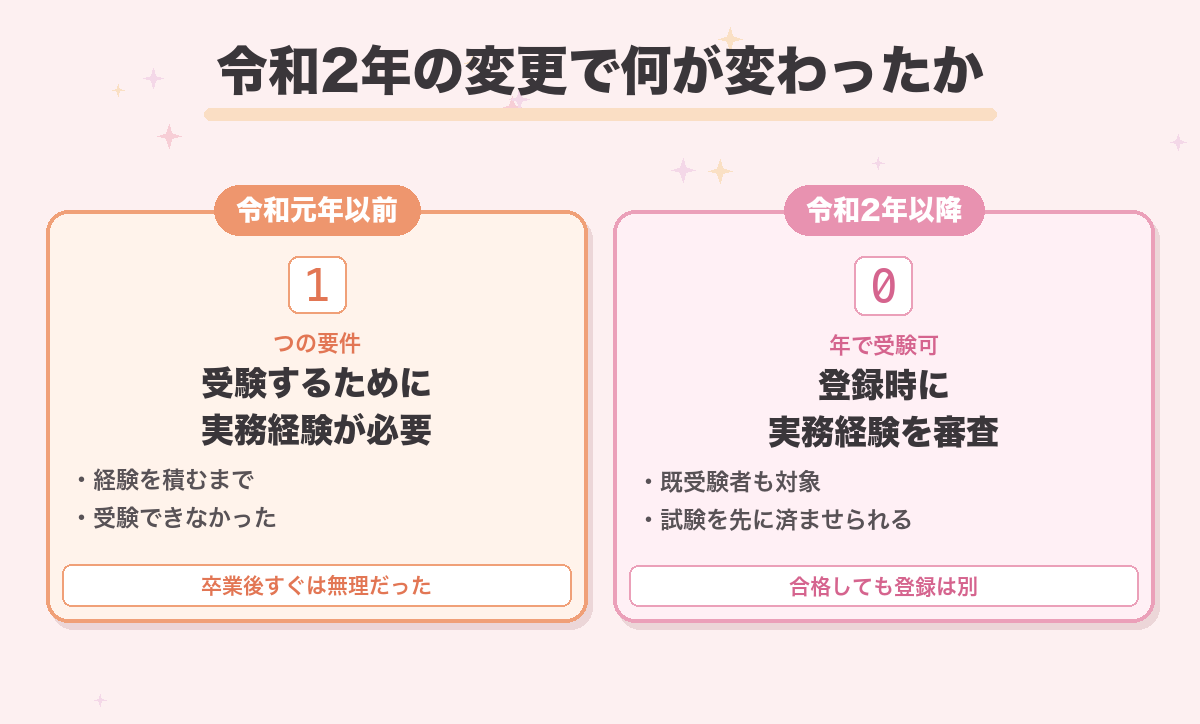 令和2年の変更で何が変わったか