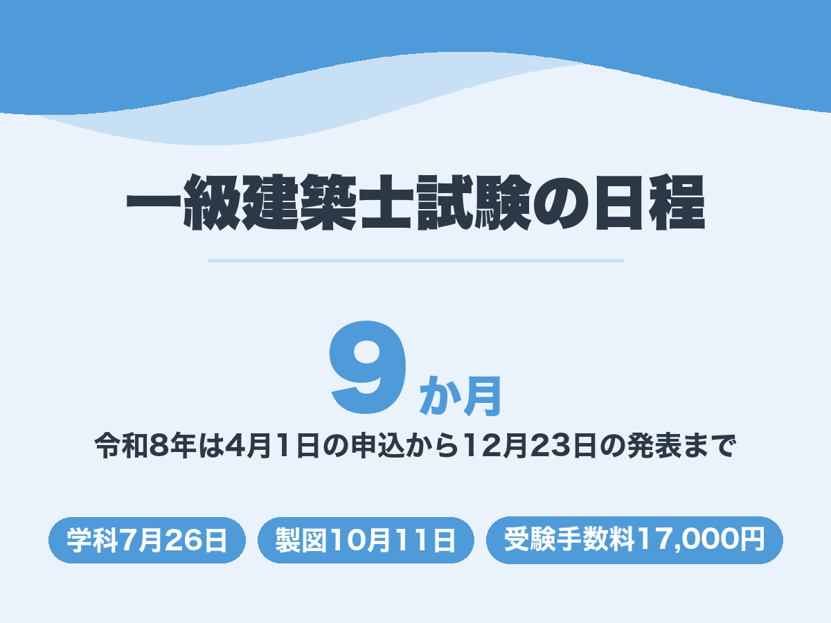 一級建築士試験の日程。令和8年は学科7月26日・製図10月11日で申込から発表まで約9か月