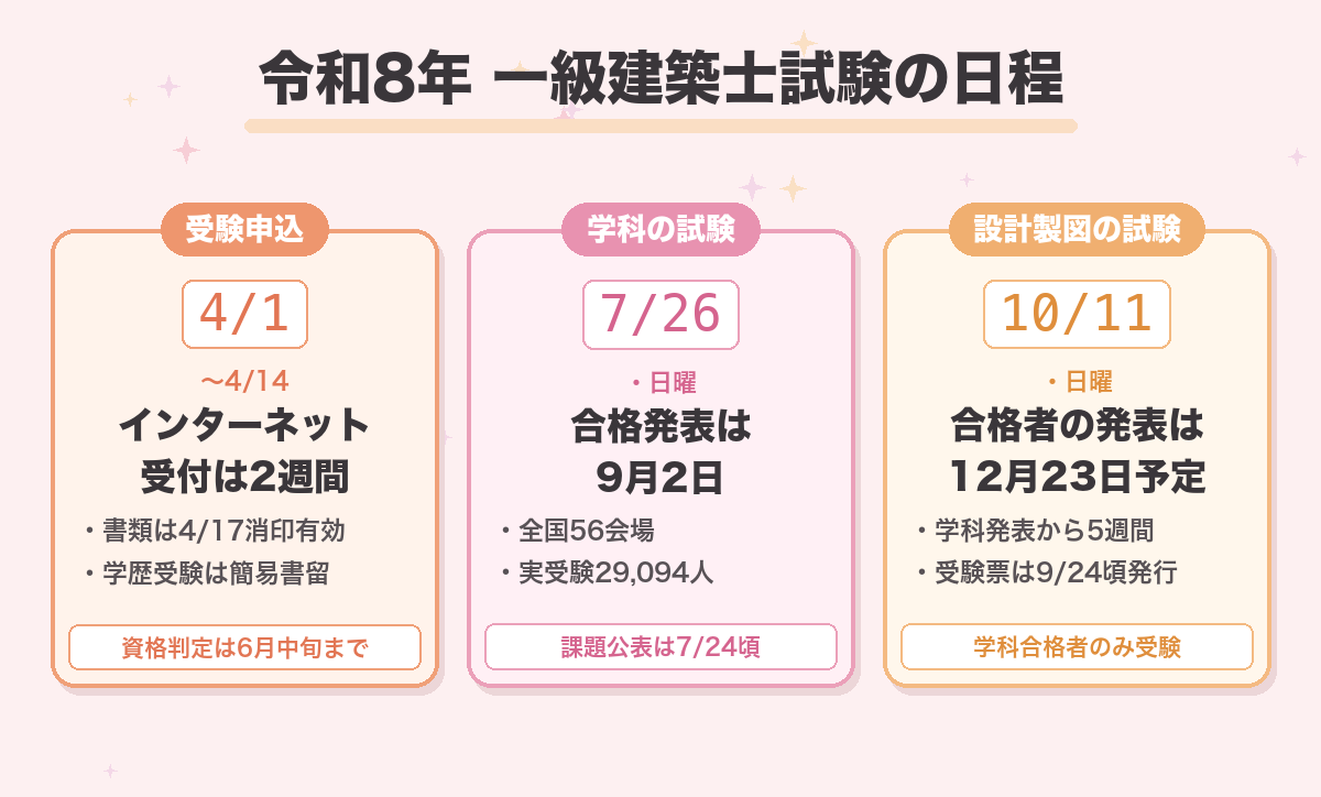 令和8年 一級建築士試験の日程