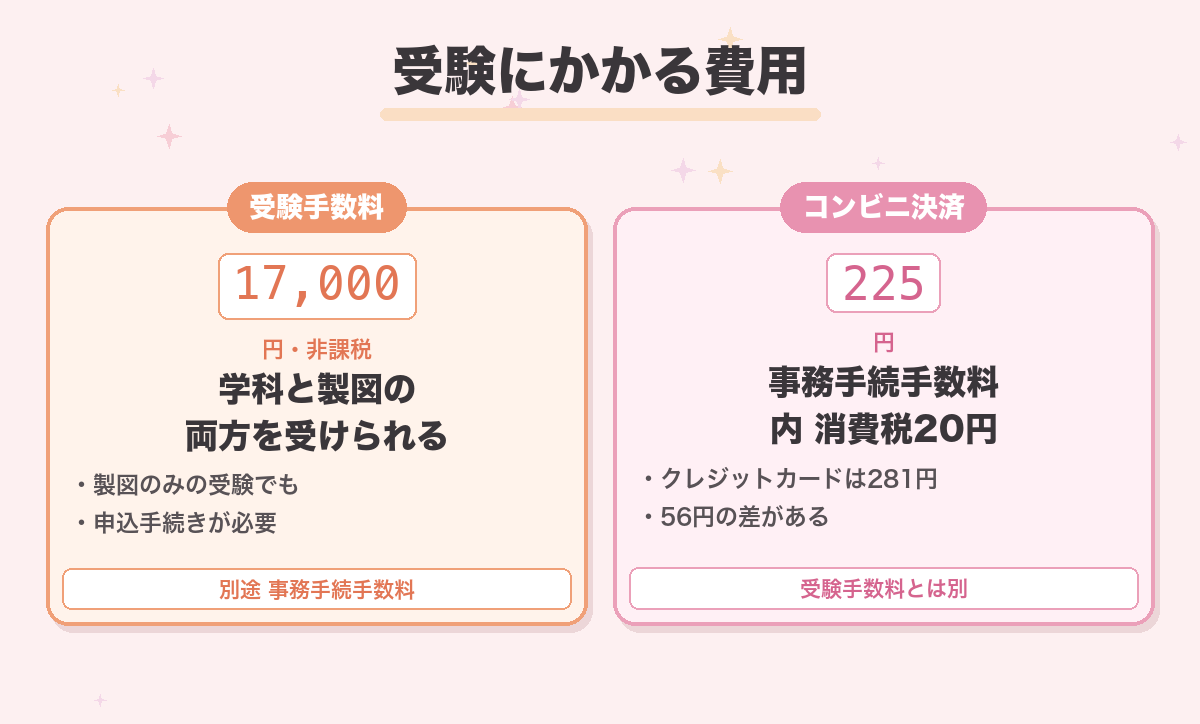 受験にかかる費用