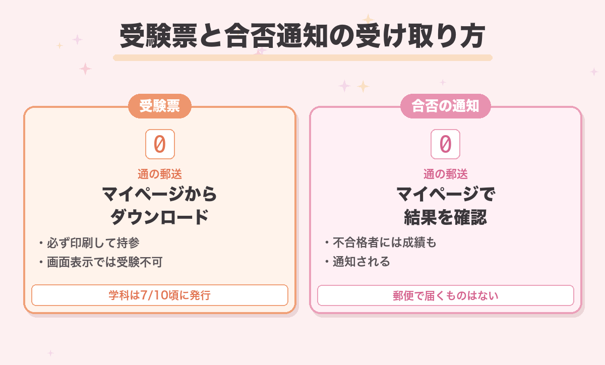 受験票と合否通知の受け取り方