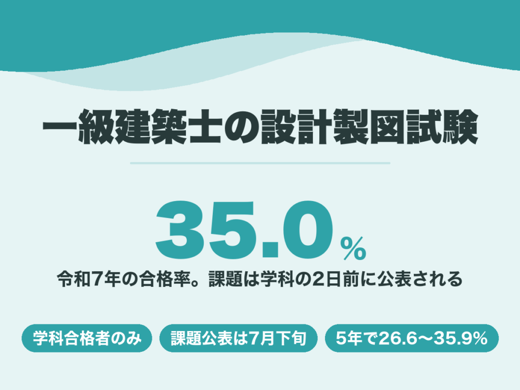 一級建築士の設計製図試験。令和7年の合格率は35.0%で課題は学科の2日前に公表される