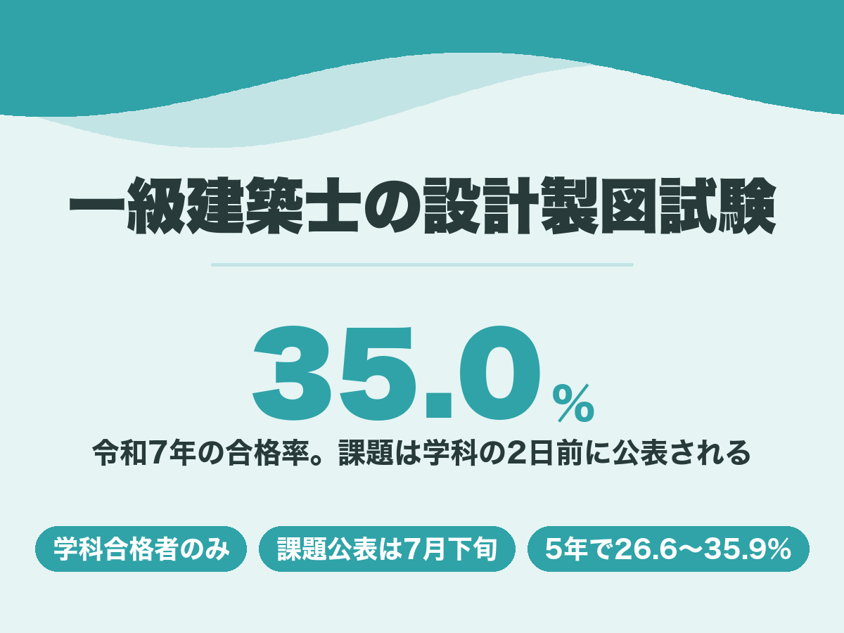 一級建築士の設計製図試験。令和7年の合格率は35.0%で課題は学科の2日前に公表される