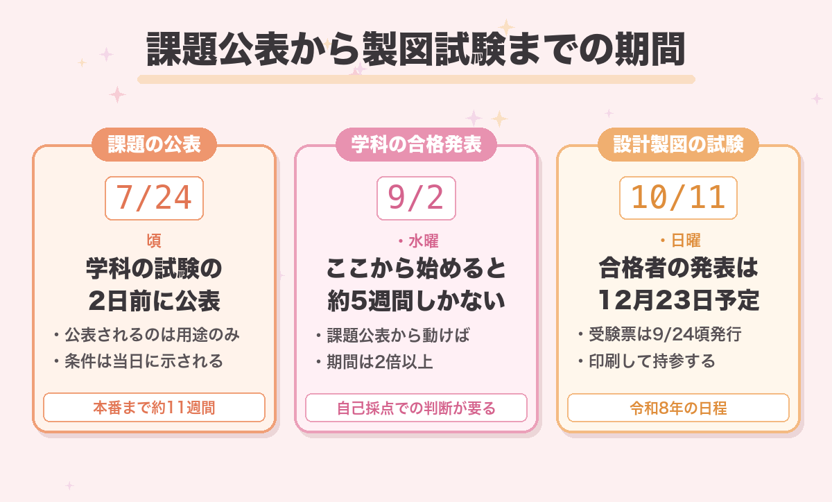 課題公表から製図試験までの期間