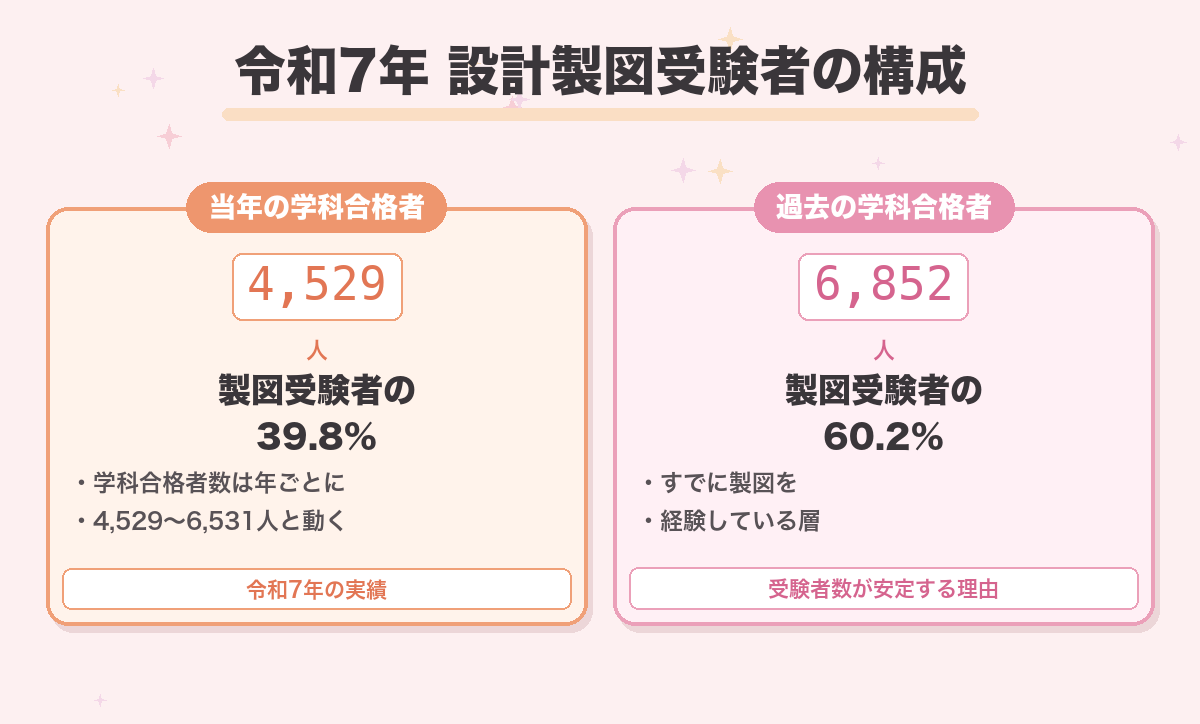 令和7年 設計製図受験者の構成