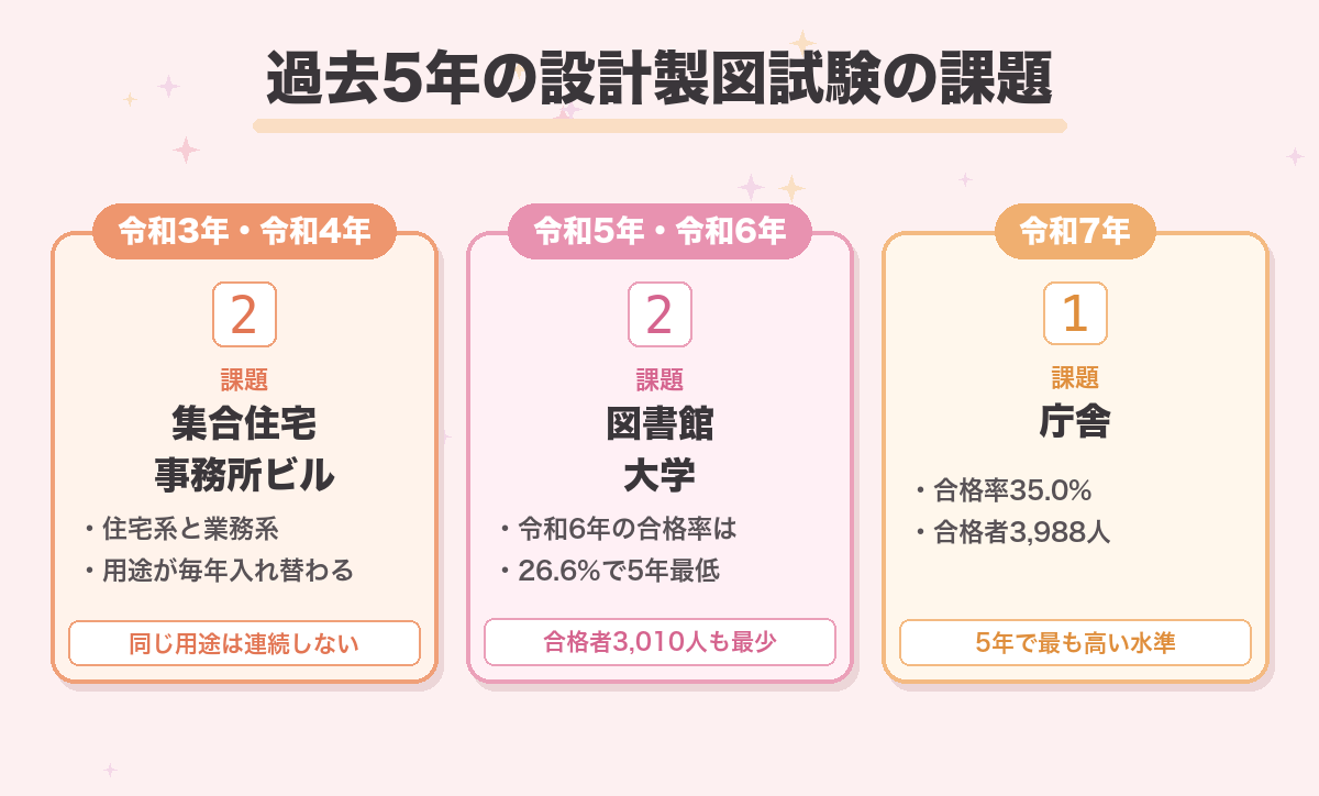 過去5年の設計製図試験の課題
