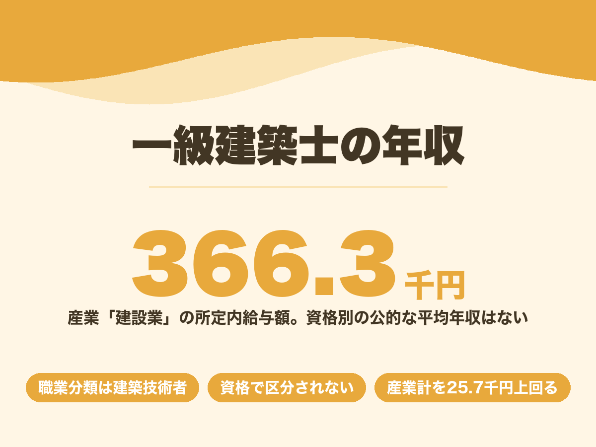 一級建築士の年収。資格別の公的統計はなく、産業「建設業」の所定内給与額は366.3千円