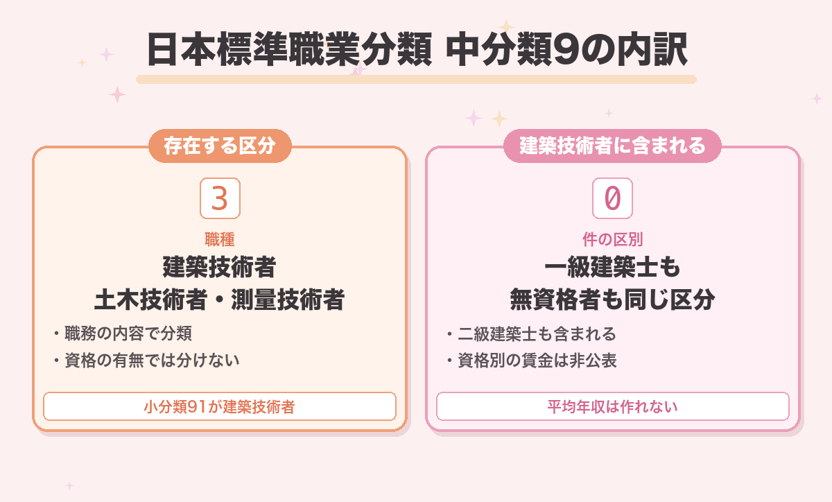 日本標準職業分類 中分類9の内訳