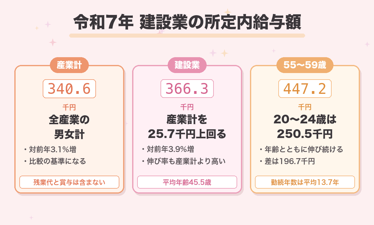 令和7年 建設業の所定内給与額