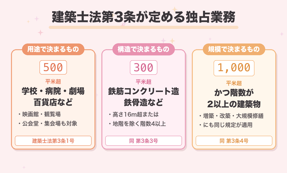建築士法第3条が定める独占業務