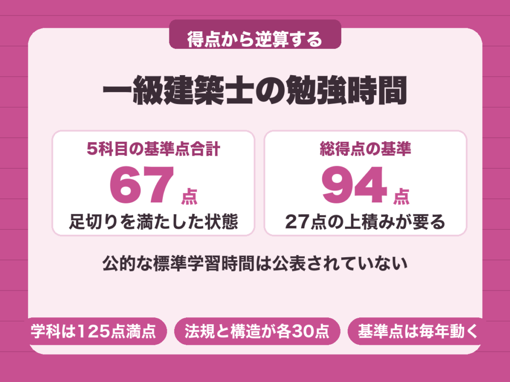 一級建築士の勉強時間。5科目の基準点合計67点に対し総得点基準は94点で27点の上積みが要る