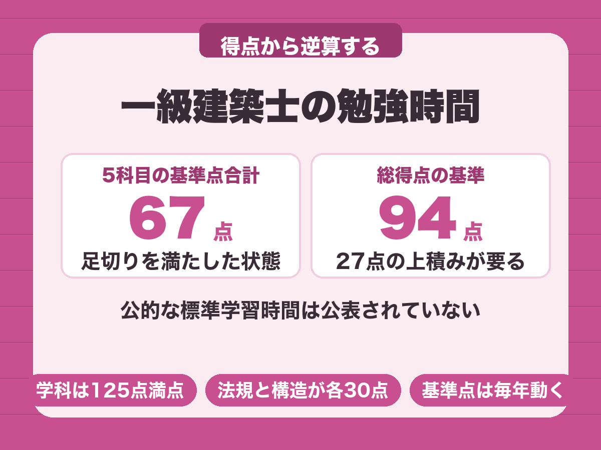 一級建築士の勉強時間。5科目の基準点合計67点に対し総得点基準は94点で27点の上積みが要る