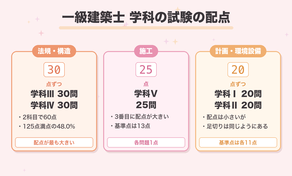 一級建築士 学科の試験の配点