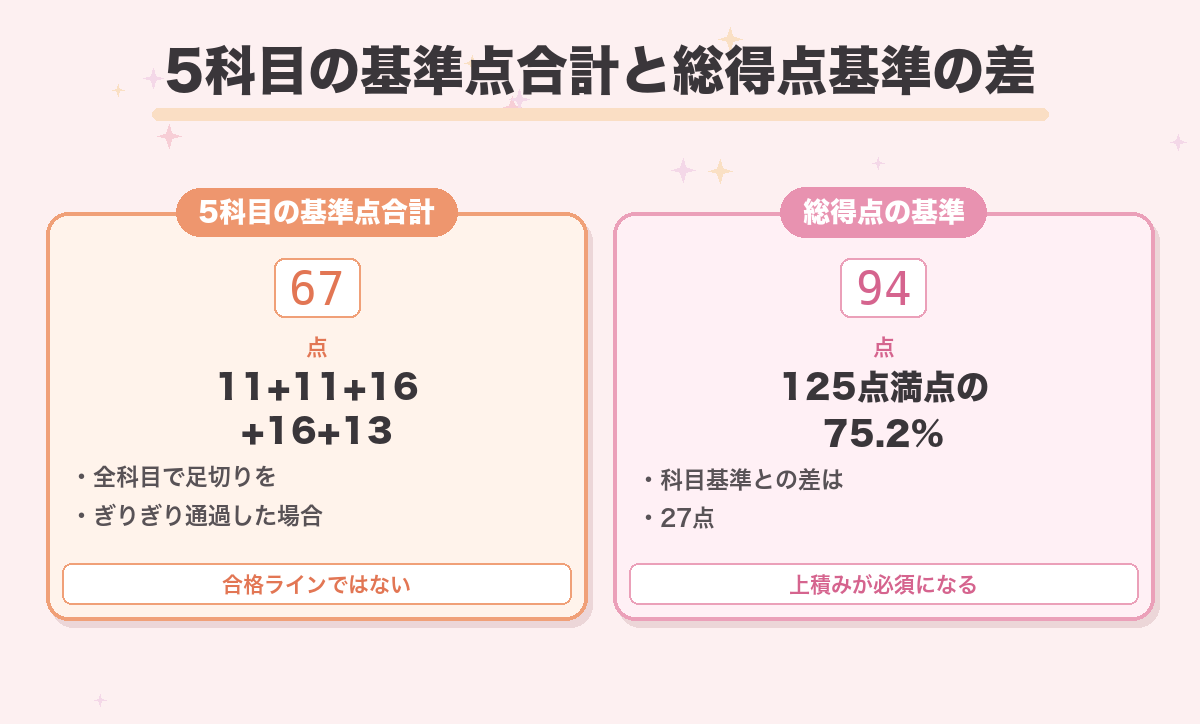 5科目の基準点合計と総得点基準の差