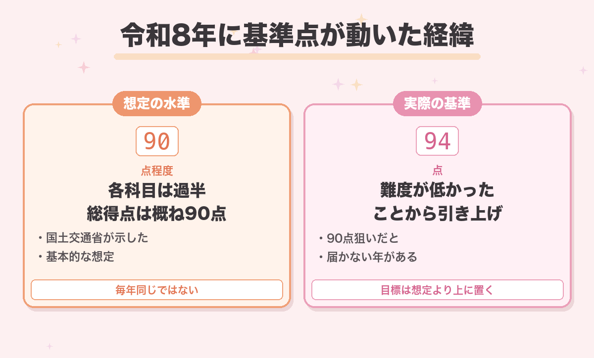 令和8年に基準点が動いた経緯