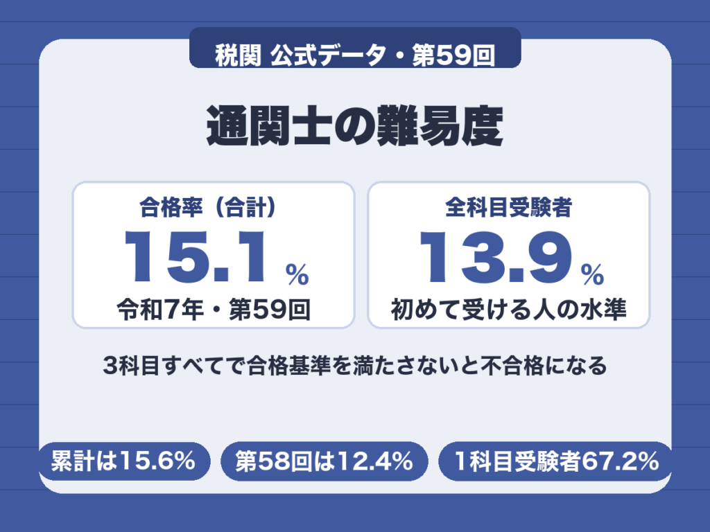 通関士の難易度。令和7年（第59回）の合格率は15.1%、全科目受験者は13.9%