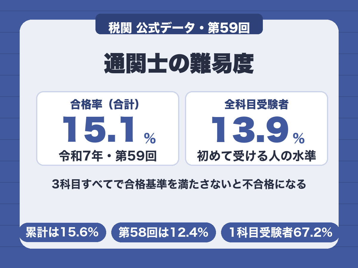 通関士の難易度。令和7年（第59回）の合格率は15.1%、全科目受験者は13.9%