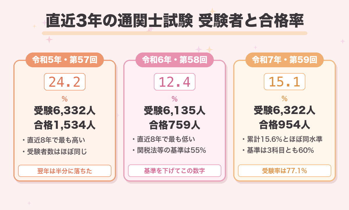 直近3年の通関士試験 受験者と合格率
