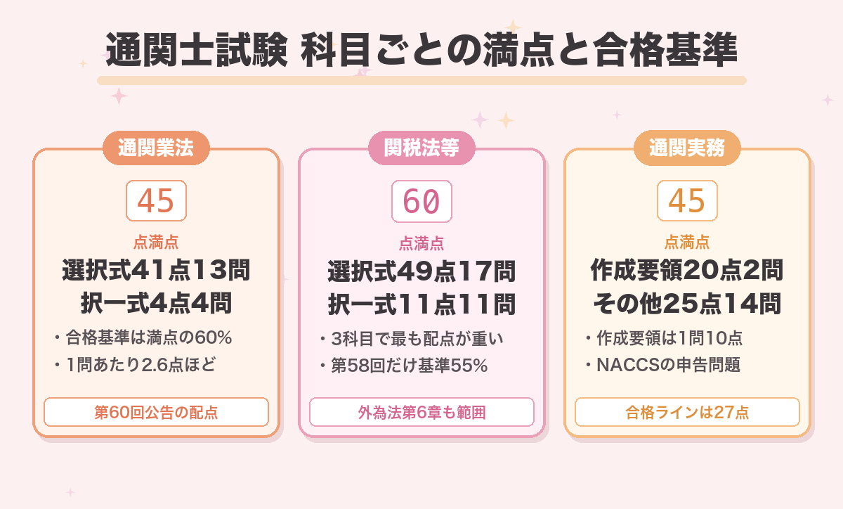 通関士試験 科目ごとの満点と合格基準