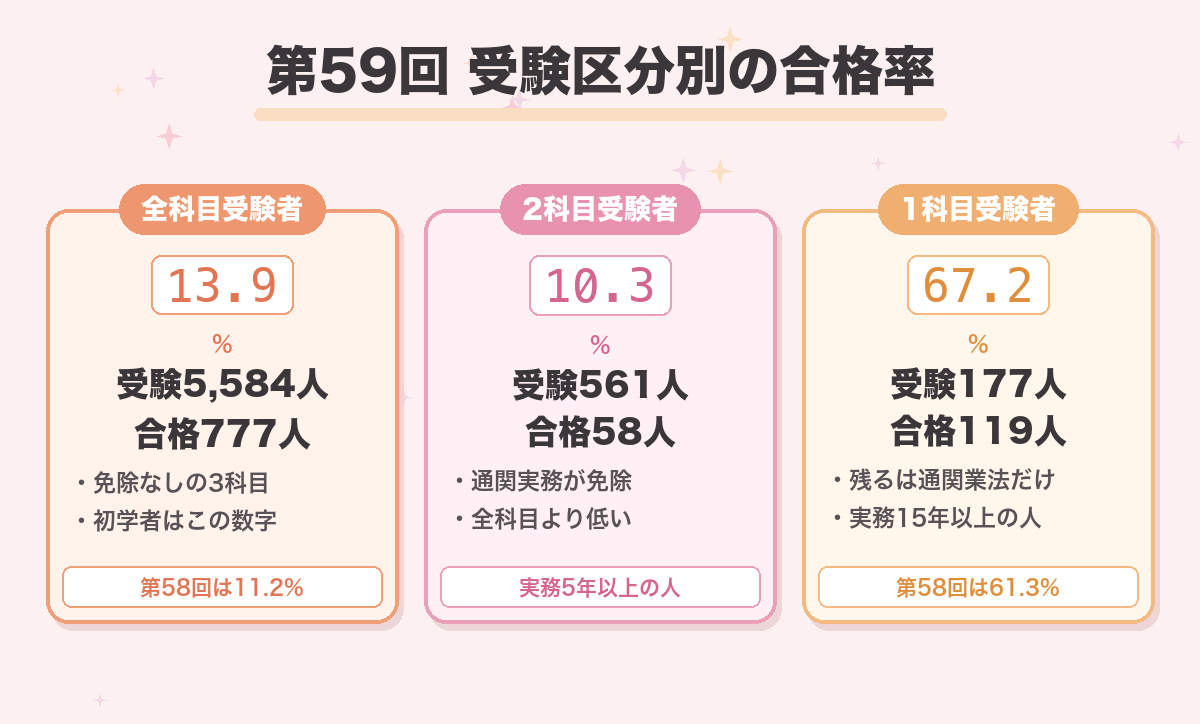 第59回 受験区分別の合格率