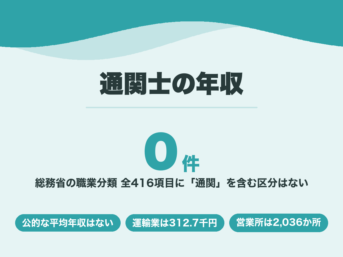 通関士の年収。総務省の職業分類416項目に通関士の区分はなく、公的な平均年収は存在しない