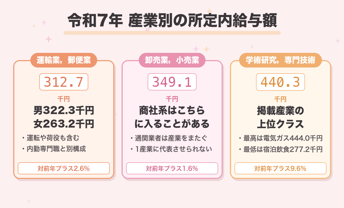 令和7年 産業別の所定内給与額