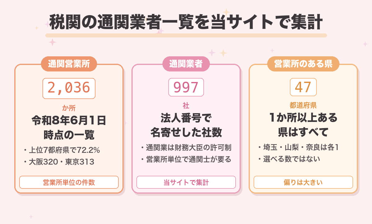 税関の通関業者一覧を当サイトで集計