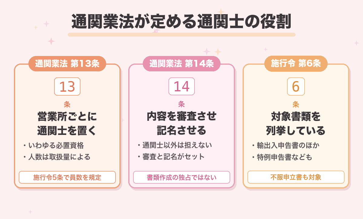 通関業法が定める通関士の役割