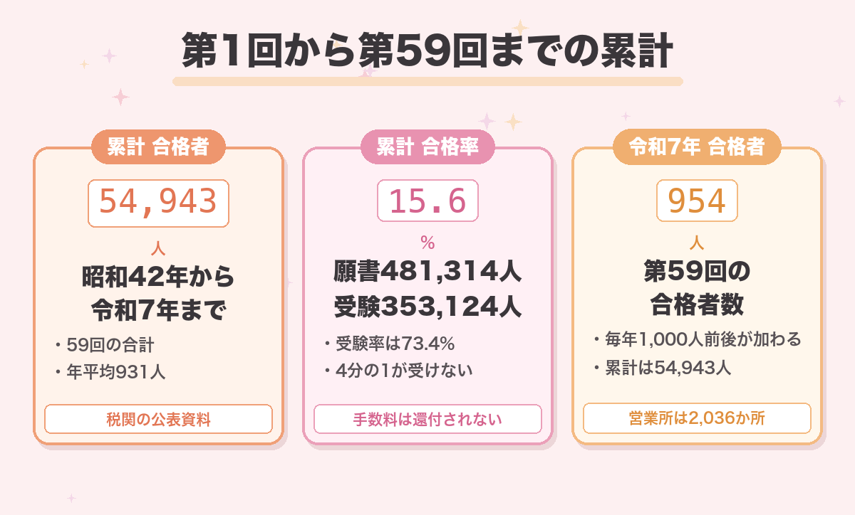 第1回から第59回までの累計