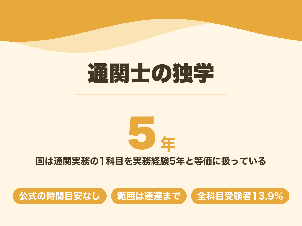 通関士の独学。国は通関実務の科目を実務経験5年と等価に扱っており、勉強時間の公式目安はない