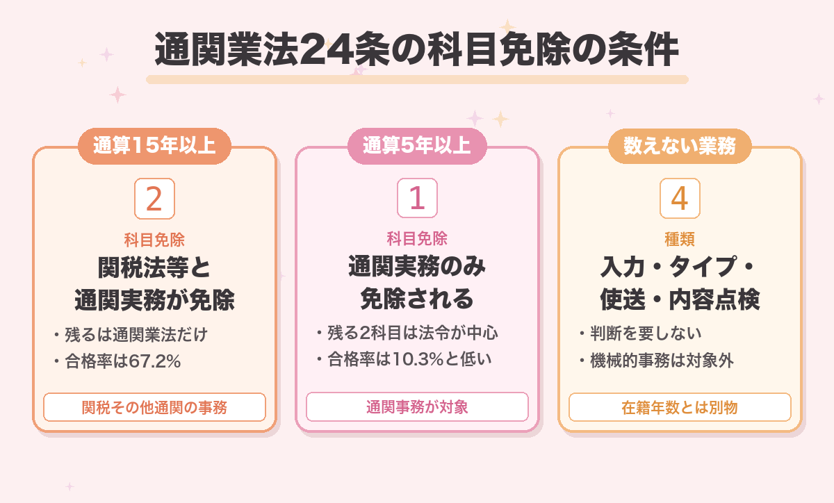 通関業法24条の科目免除の条件