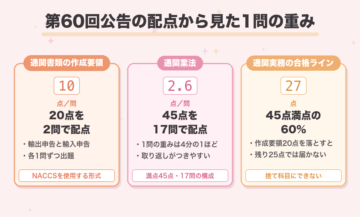 第60回公告の配点から見た1問の重み
