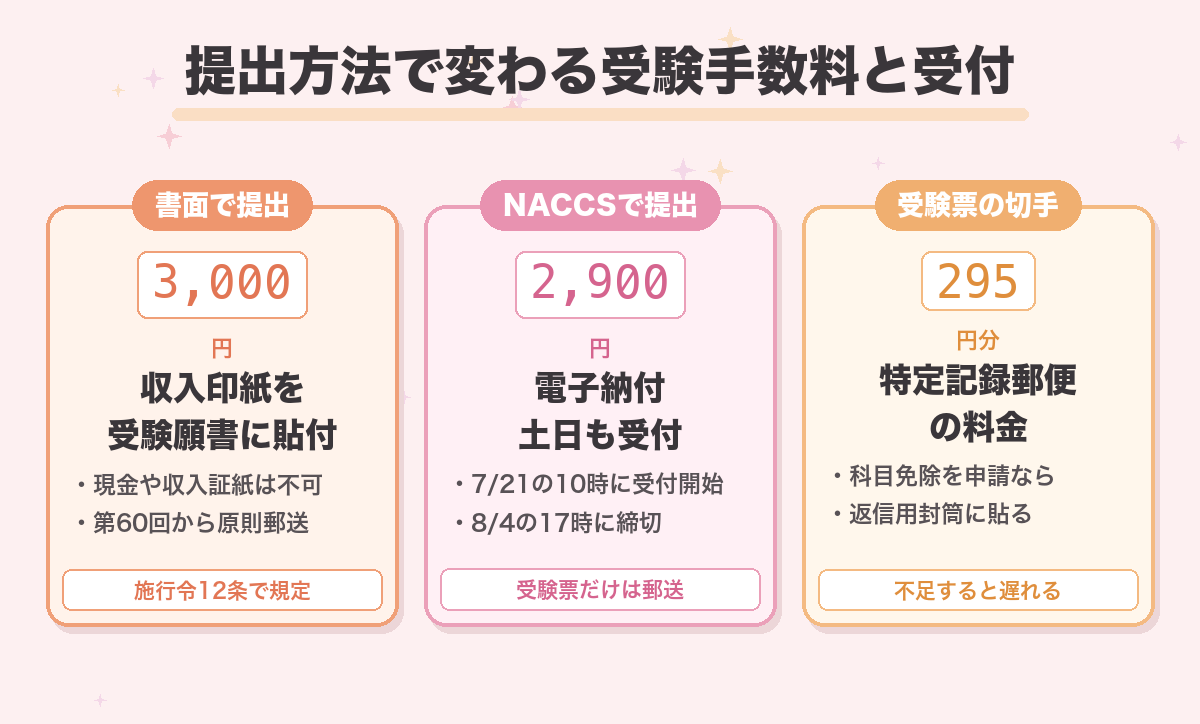 提出方法で変わる受験手数料と受付
