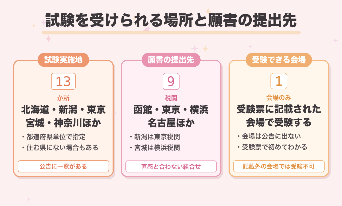 試験を受けられる場所と願書の提出先