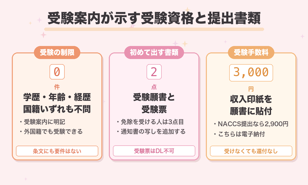 受験案内が示す受験資格と提出書類