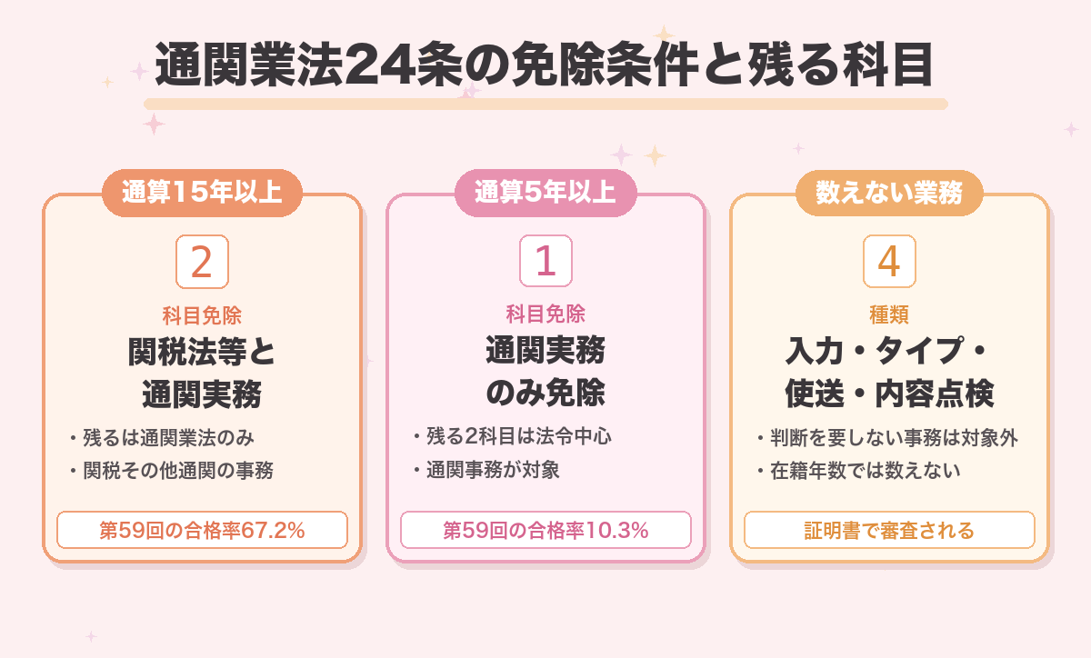 通関業法24条の免除条件と残る科目