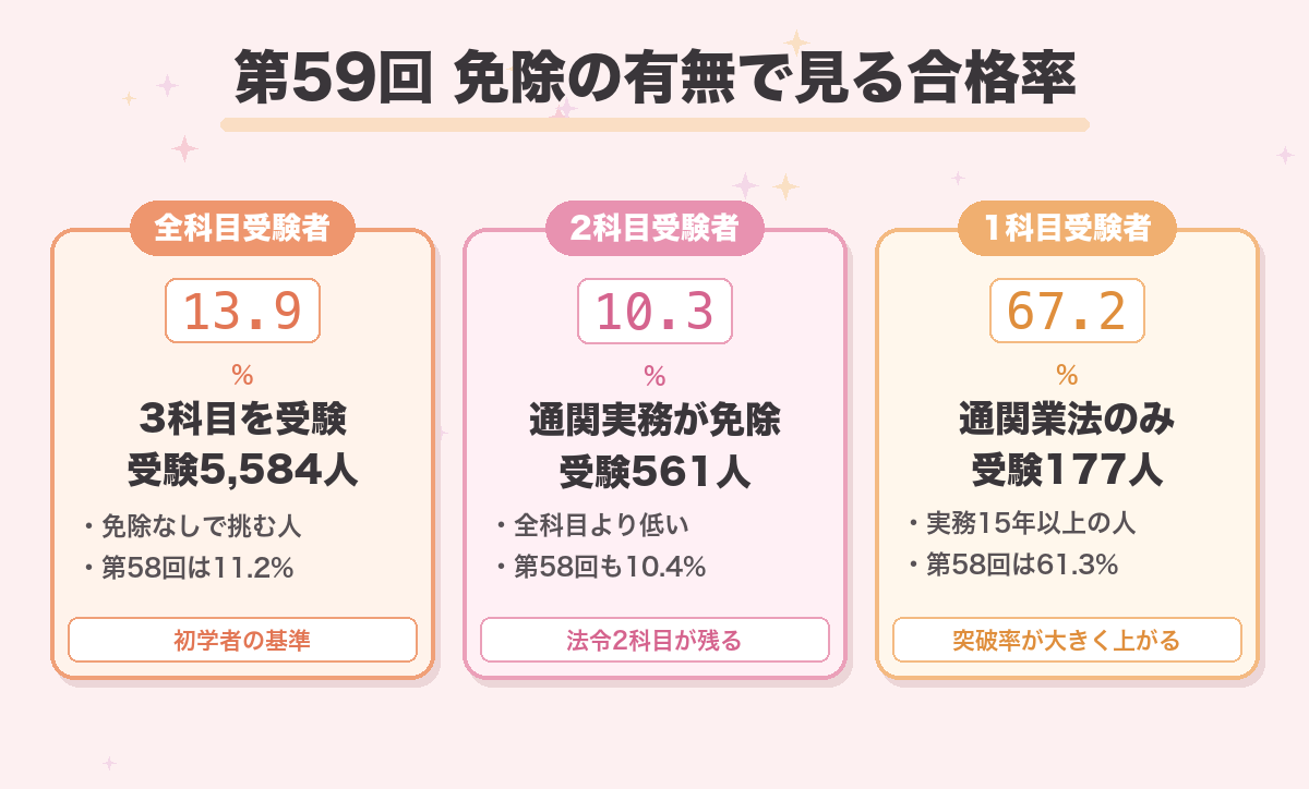 第59回 免除の有無で見る合格率