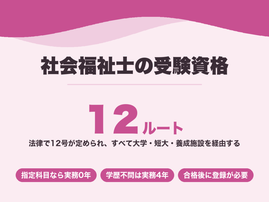 社会福祉士の受験資格。法律で12ルートが定められ、履修科目と実務年数で条件が変わる