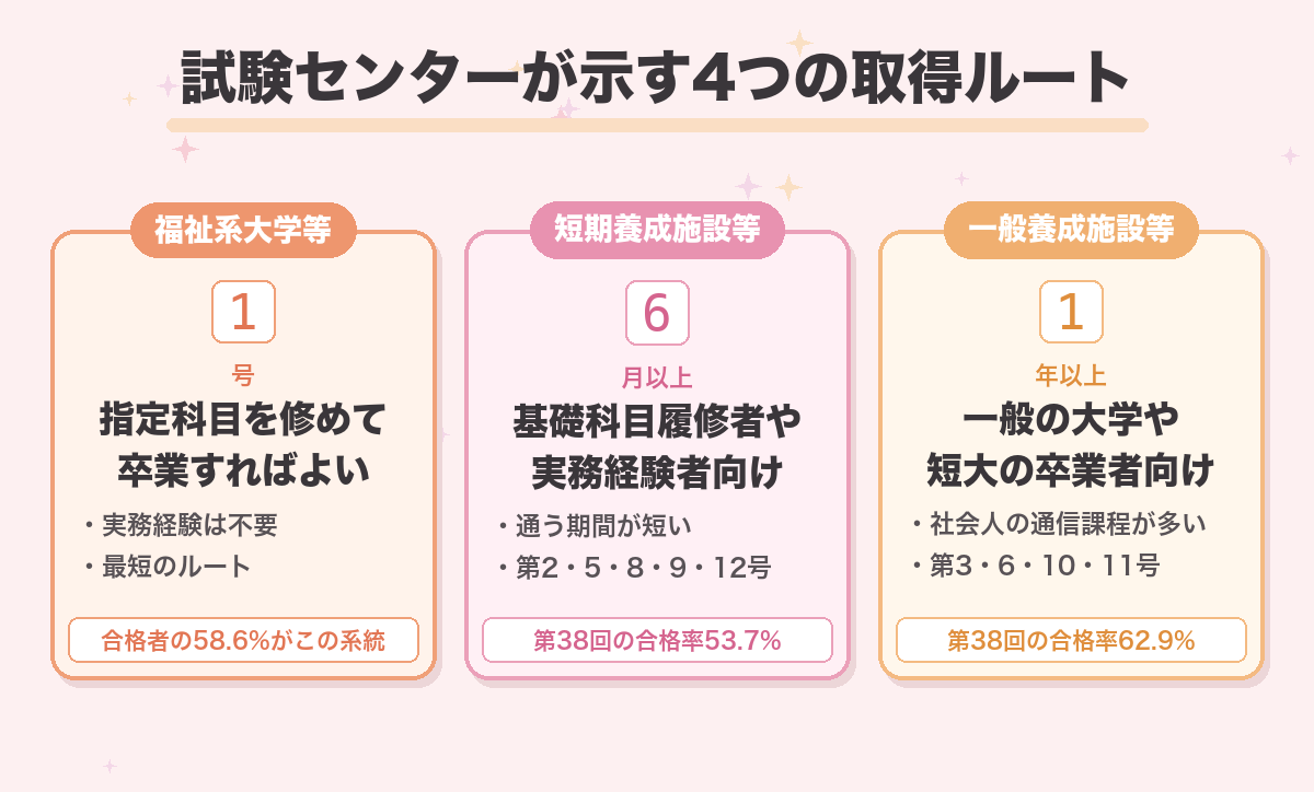 試験センターが示す4つの取得ルート