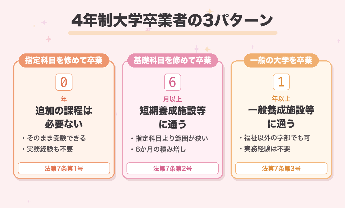 4年制大学卒業者の3パターン