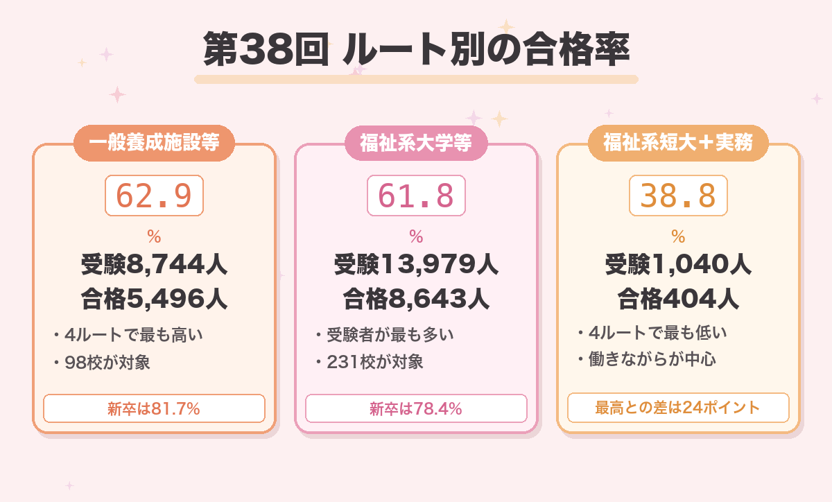 第38回 ルート別の合格率