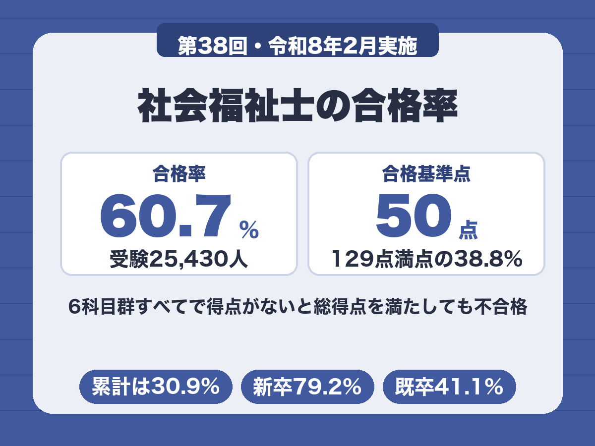 社会福祉士の合格率。第38回は60.7%だが合格基準点は129点満点で50点だった