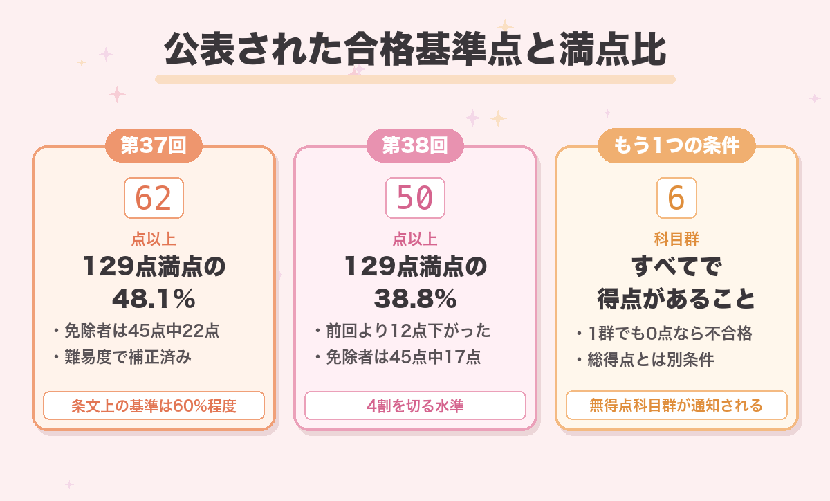 公表された合格基準点と満点比