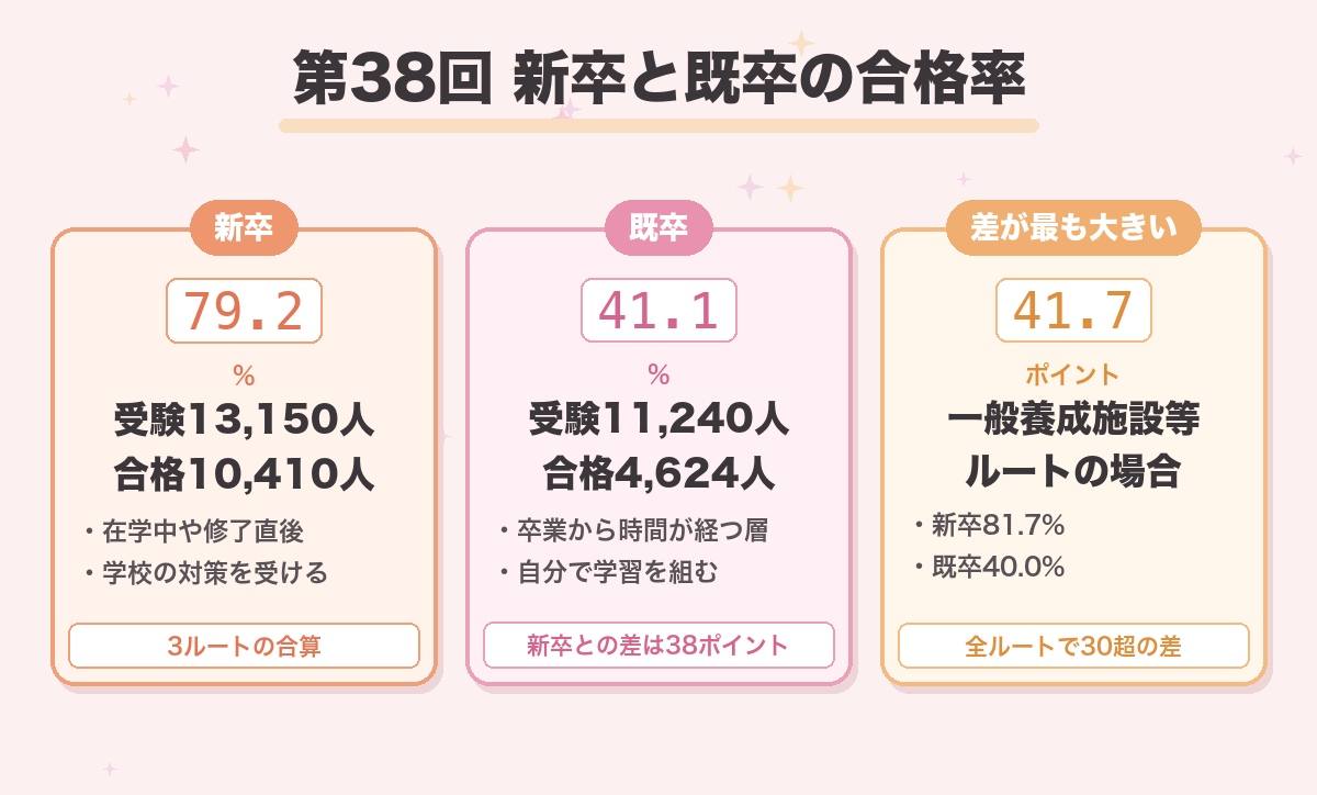 第38回 新卒と既卒の合格率