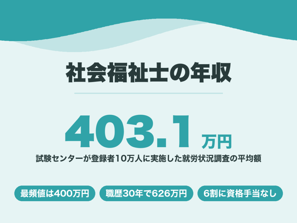 社会福祉士の年収。公式の就労状況調査による平均は403.1万円で最頻値も400万円