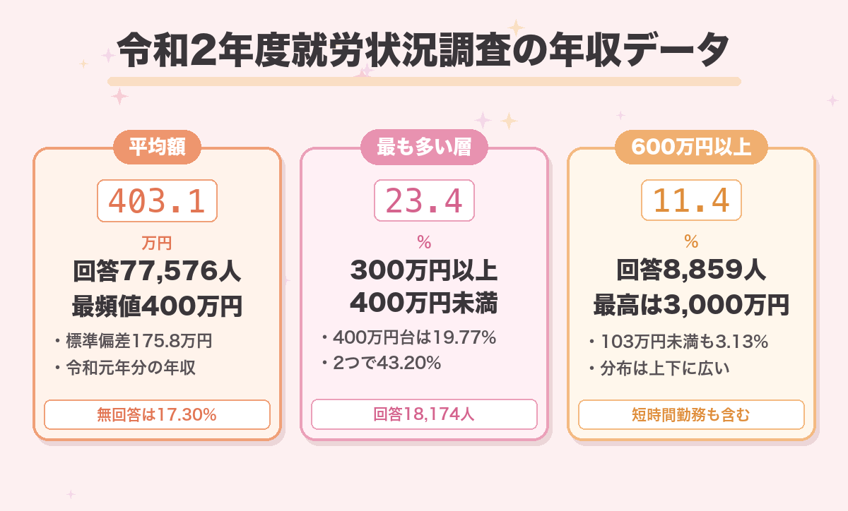 令和2年度就労状況調査の年収データ