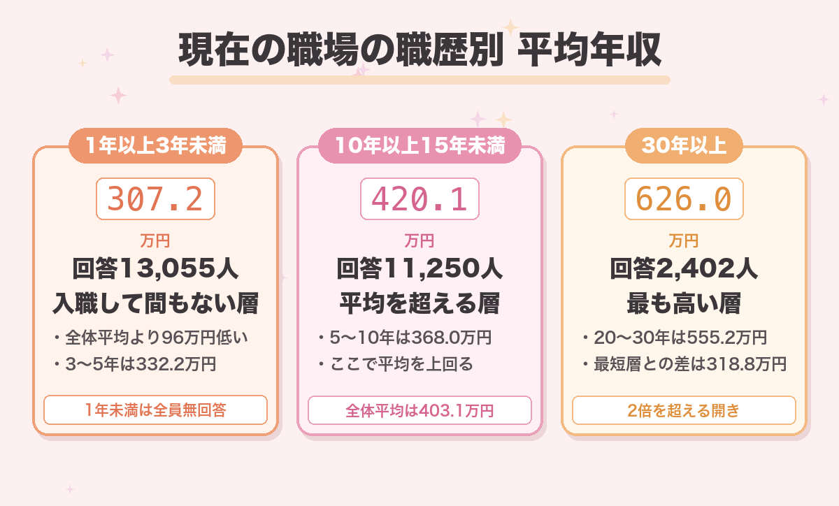 現在の職場の職歴別 平均年収