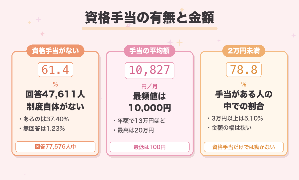資格手当の有無と金額