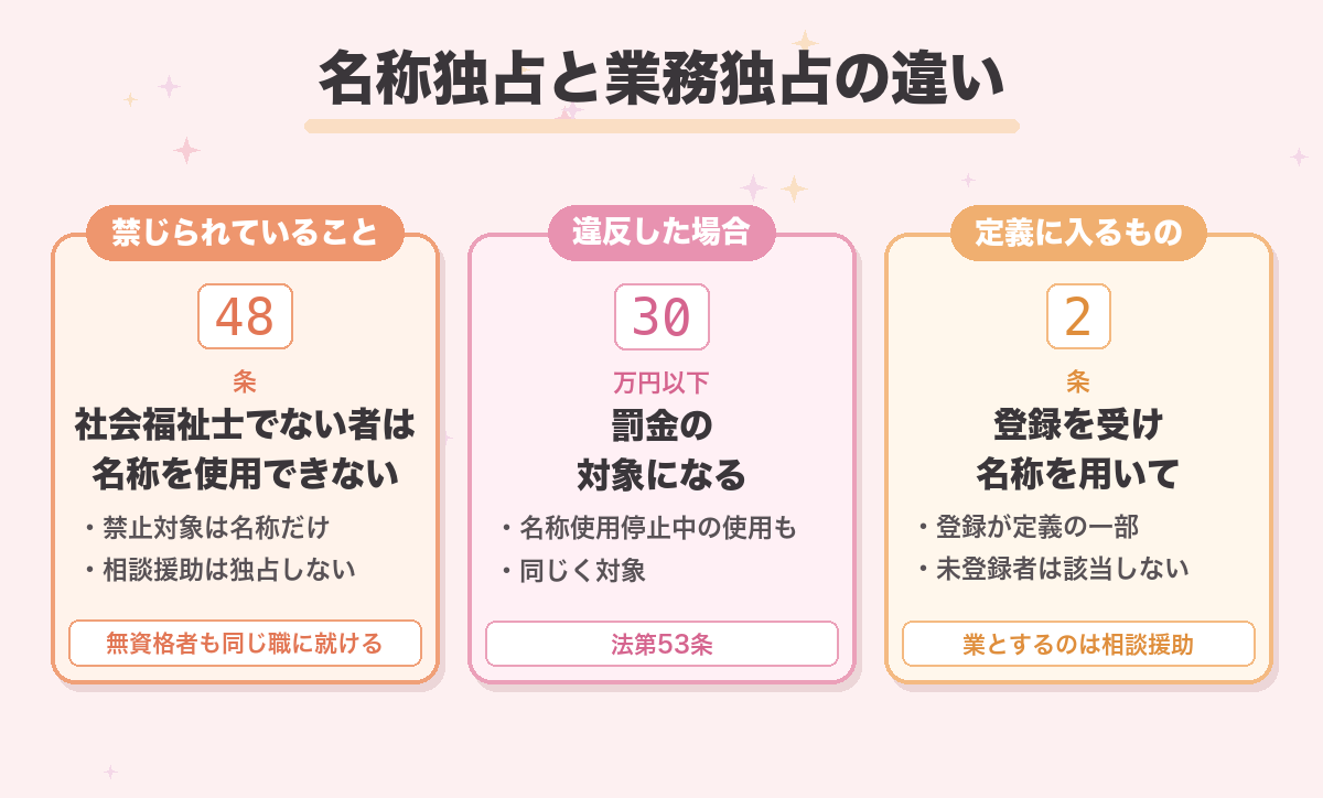 名称独占と業務独占の違い