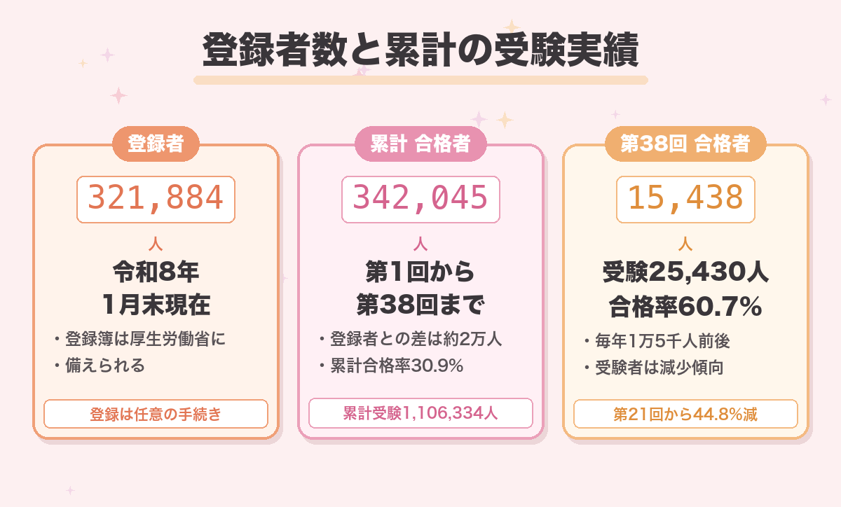 登録者数と累計の受験実績